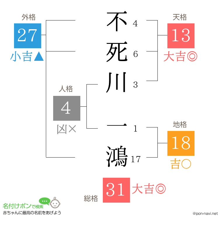 不死川 一鴻さんの姓名判断結果
