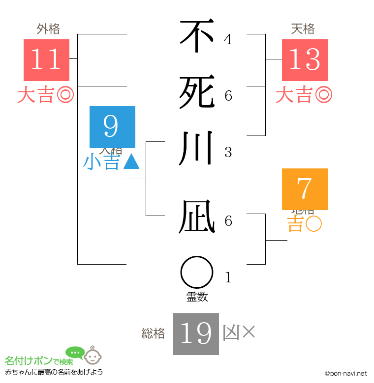 不死川 凪さんの姓名判断結果