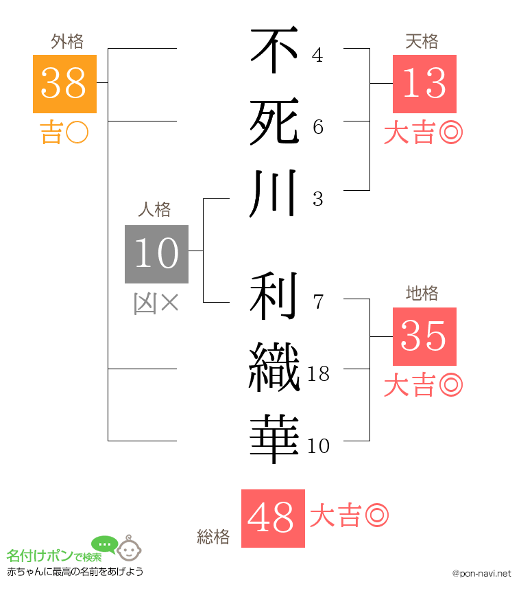 不死川 利織華さんの姓名判断結果