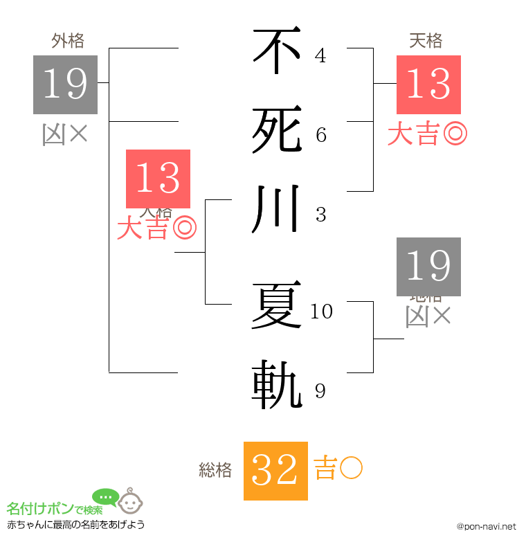 不死川 夏軌さんの姓名判断結果