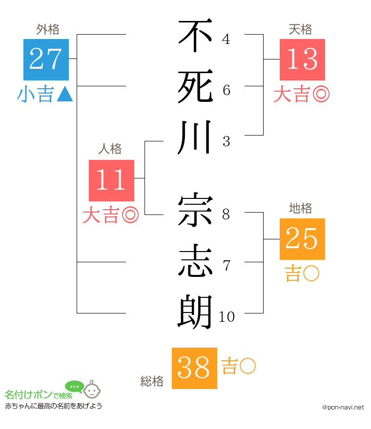 不死川 宗志朗さんの姓名判断結果