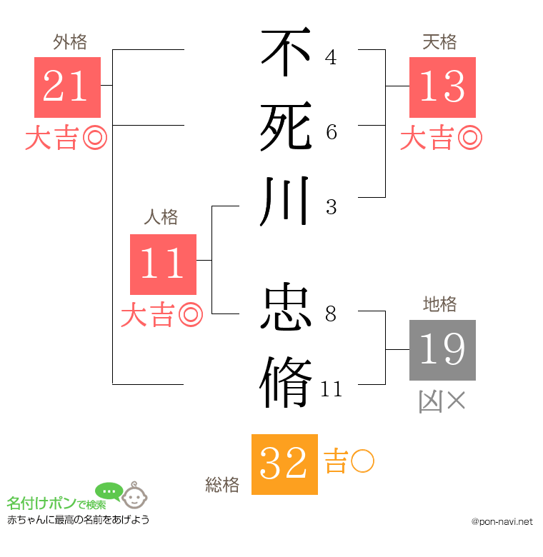 不死川 忠脩さんの姓名判断結果