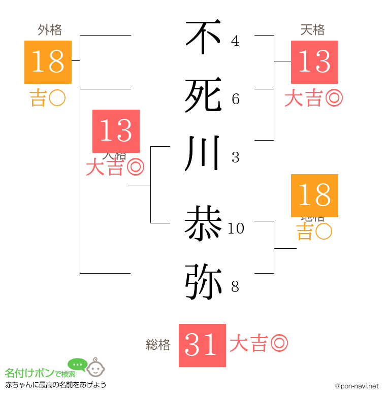 不死川 恭弥さんの姓名判断結果