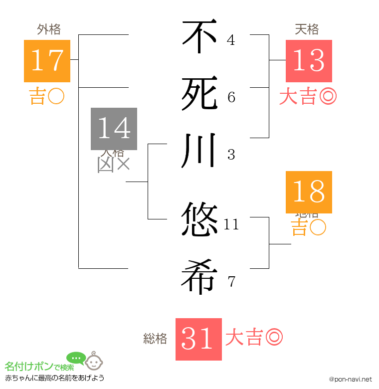 不死川 悠希さんの姓名判断結果
