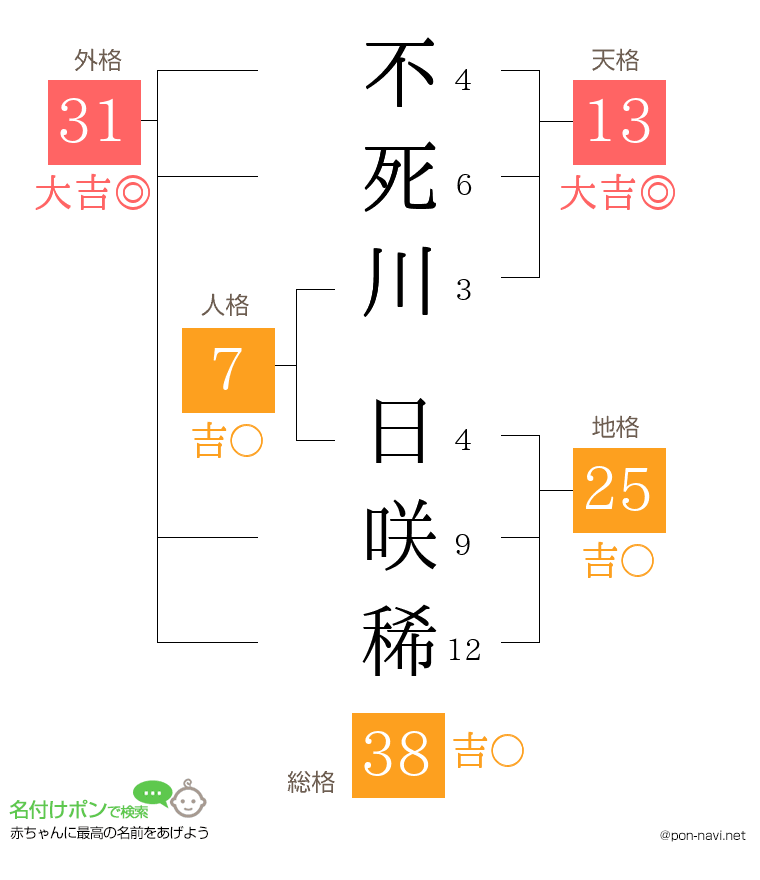 不死川 日咲稀さんの姓名判断結果