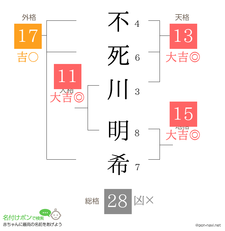 不死川 明希さんの姓名判断結果