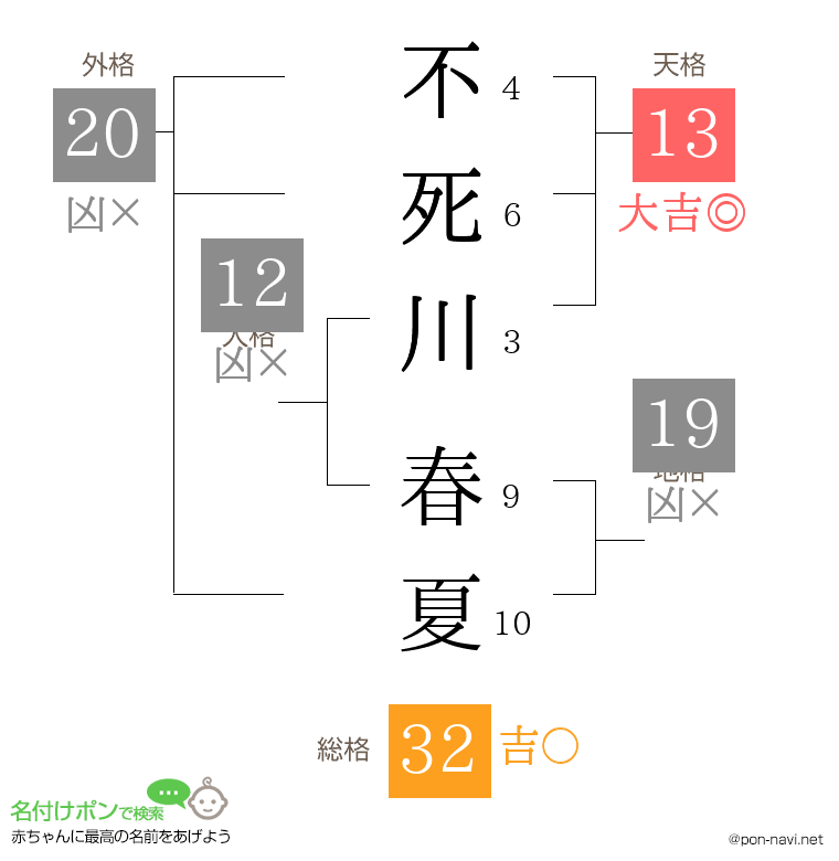 不死川 春夏さんの姓名判断結果