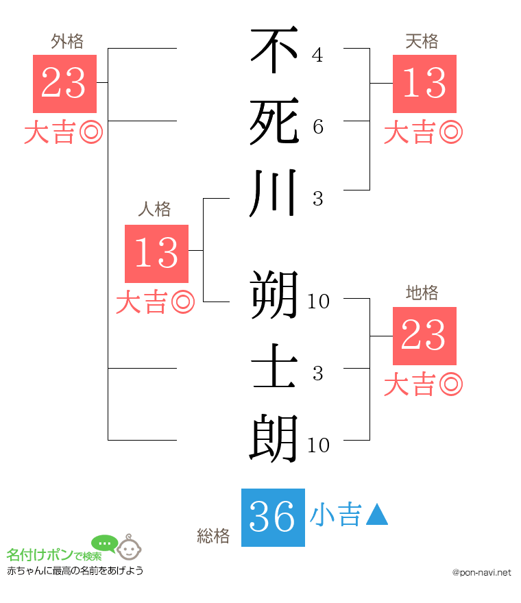 不死川 朔士朗さんの姓名判断結果