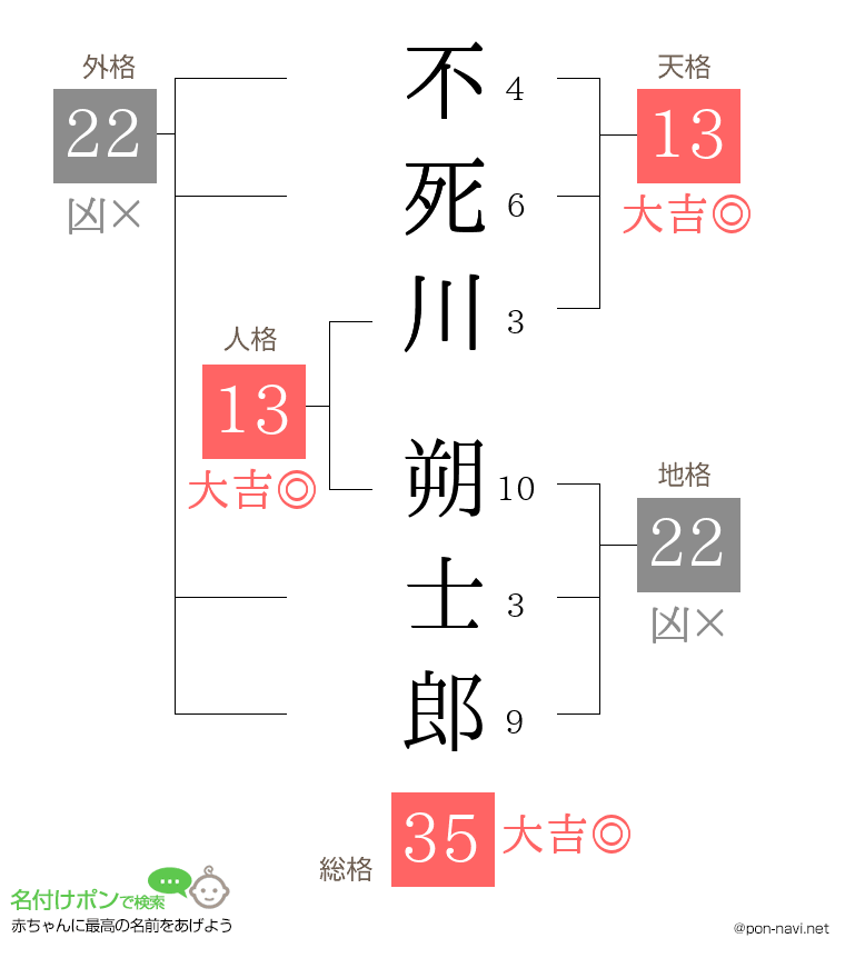 不死川 朔士郎さんの姓名判断結果