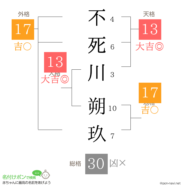 不死川 朔玖さんの姓名判断結果