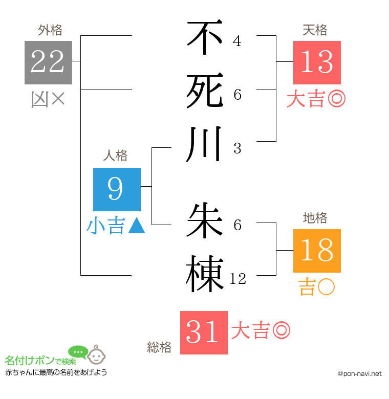 不死川 朱棟さんの姓名判断結果