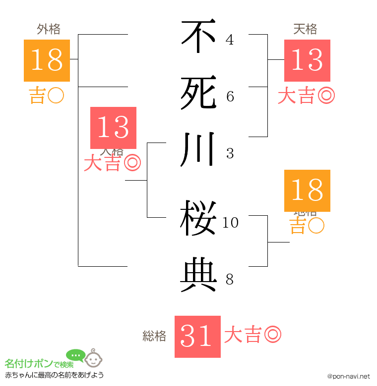 不死川 桜典さんの姓名判断結果