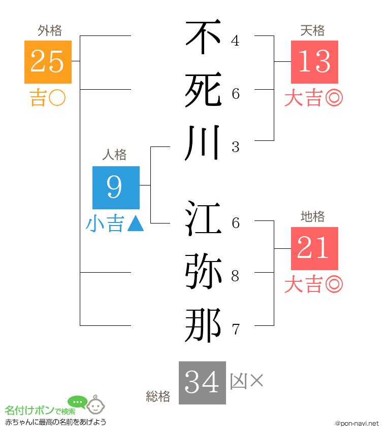 不死川 江弥那さんの姓名判断結果