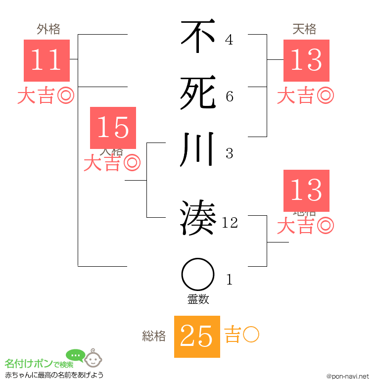 不死川 湊さんの姓名判断結果