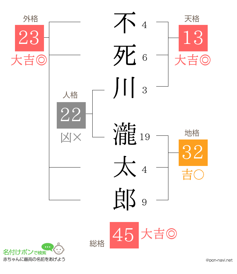 不死川 瀧太郎さんの姓名判断結果