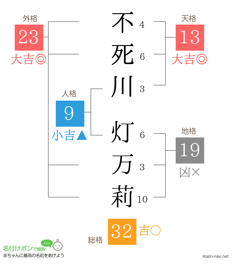 不死川 灯万莉さんの姓名判断結果