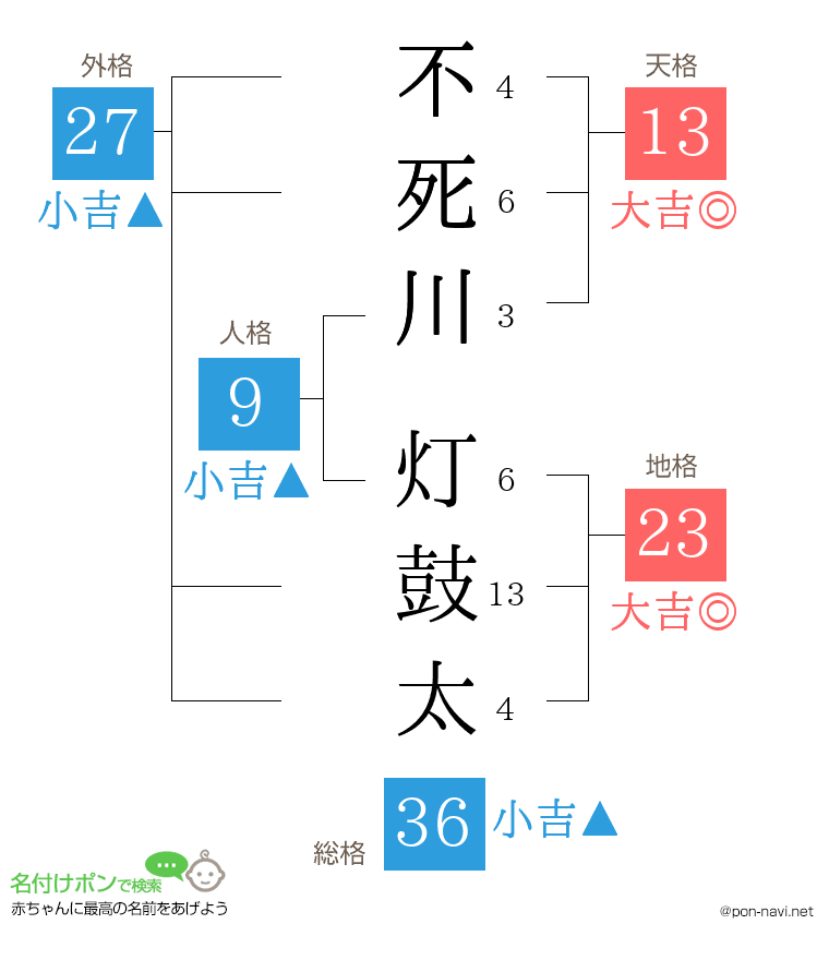 不死川 灯鼓太さんの姓名判断結果