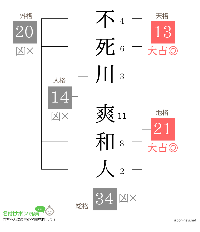 不死川 爽和人さんの姓名判断結果
