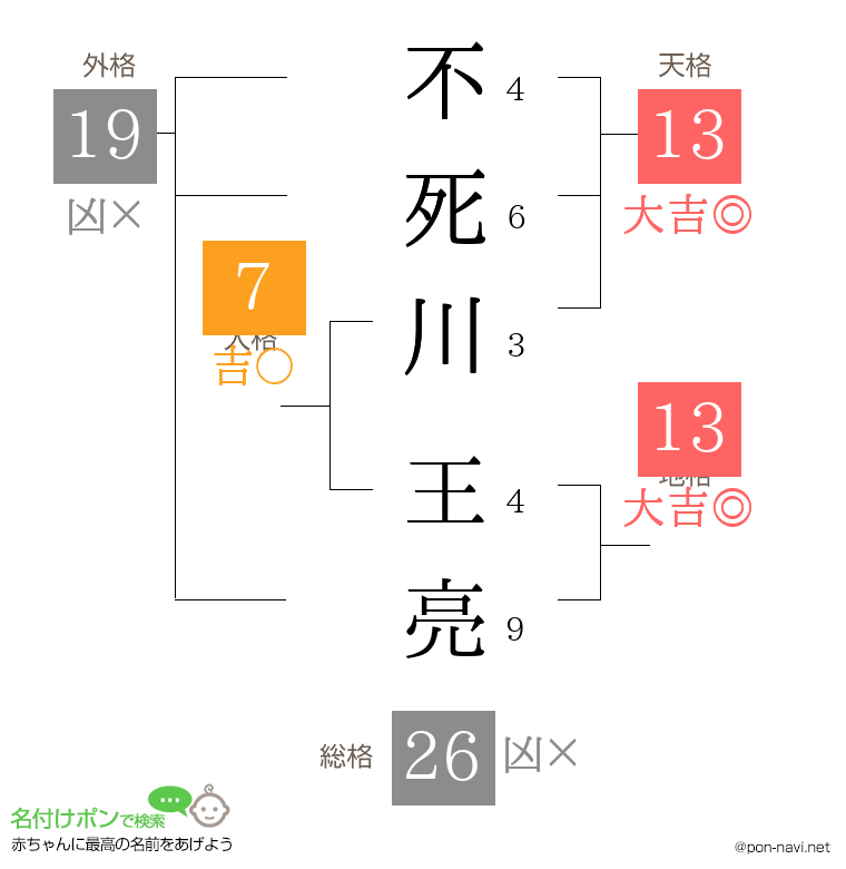 不死川 王亮さんの姓名判断結果