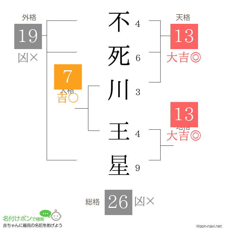 不死川 王星さんの姓名判断結果