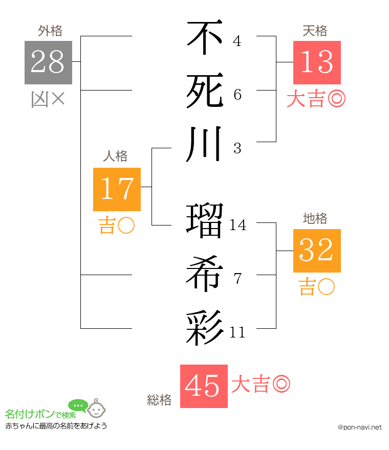 不死川 瑠希彩さんの姓名判断結果