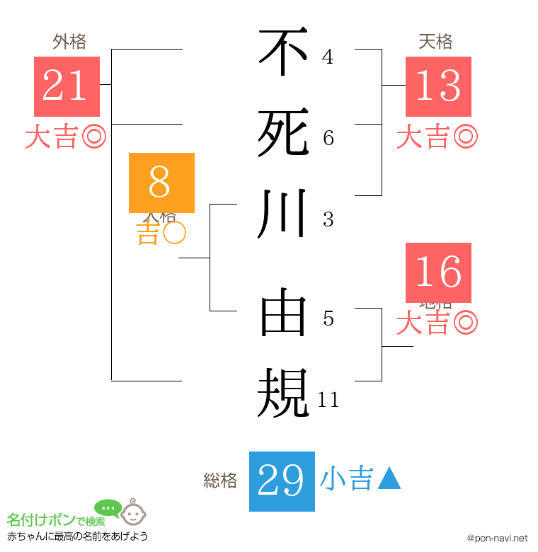 不死川 由規さんの姓名判断結果