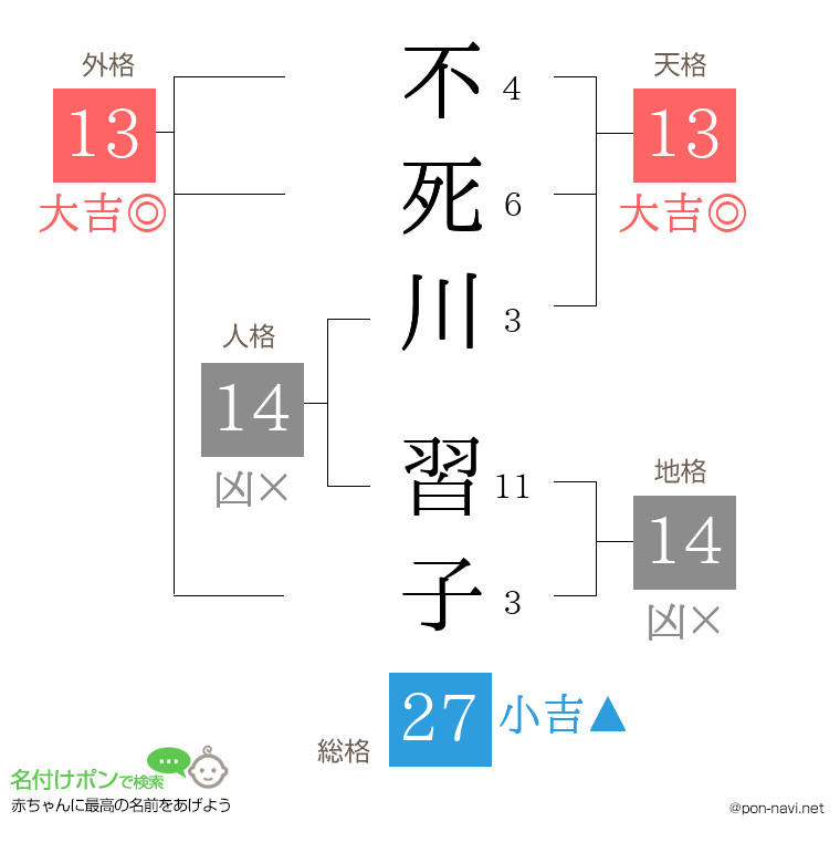 不死川 習子さんの姓名判断結果