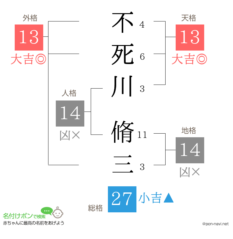 不死川 脩三さんの姓名判断結果