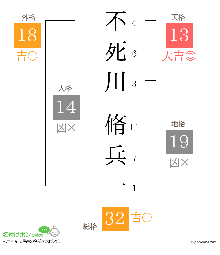 不死川 脩兵一さんの姓名判断結果