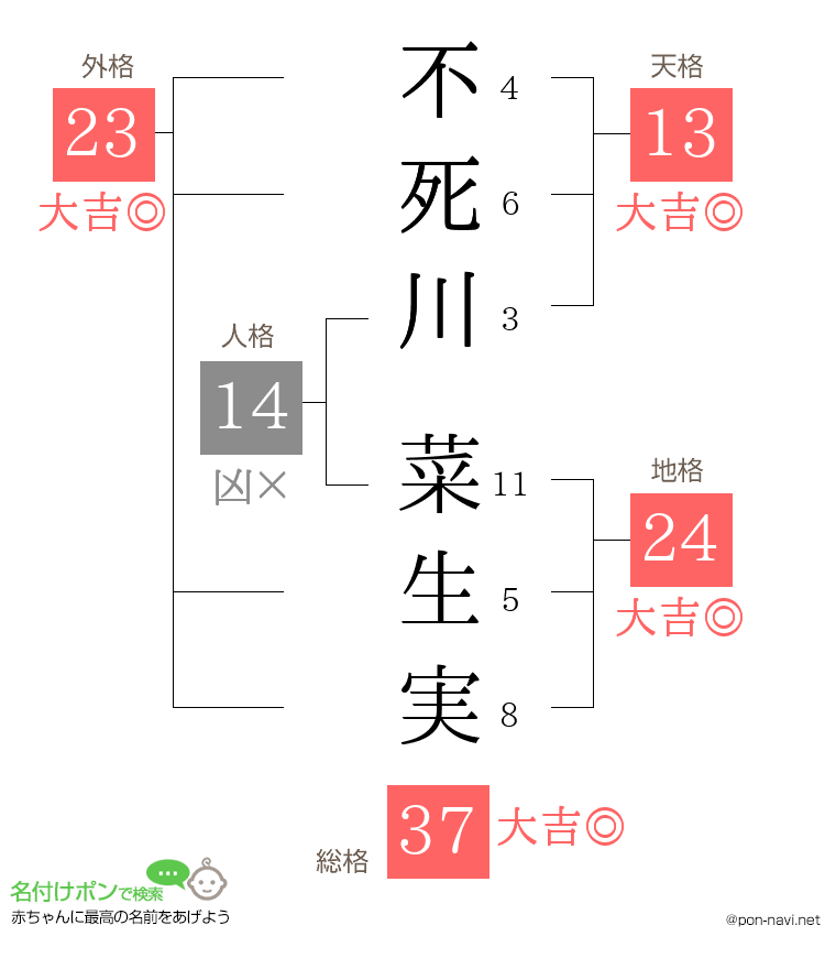 不死川 菜生実さんの姓名判断結果