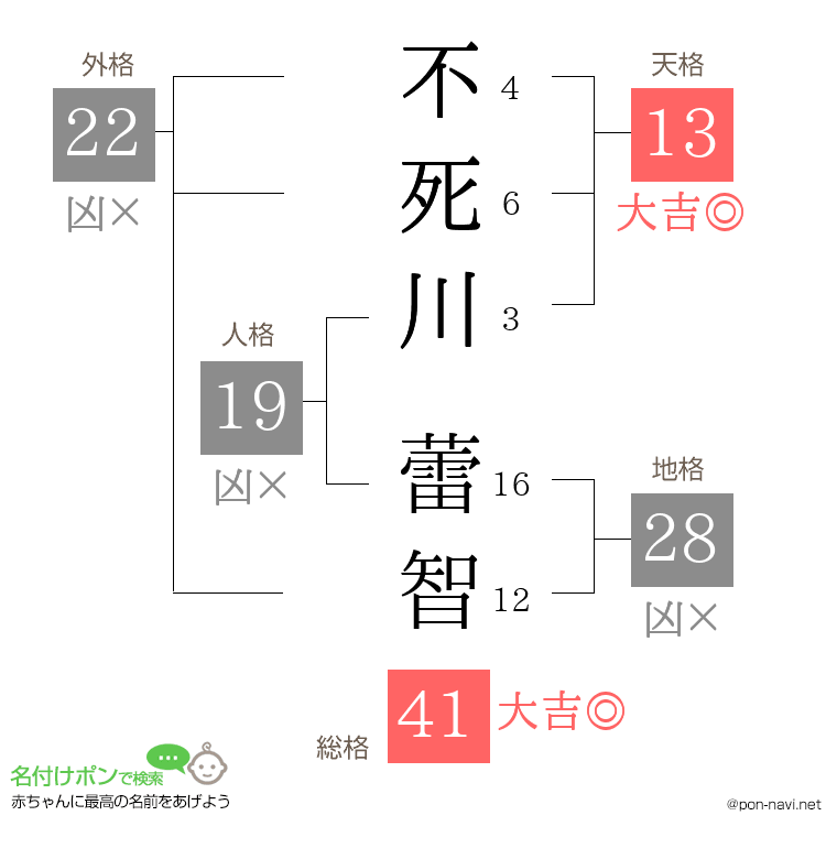 不死川 蕾智さんの姓名判断結果