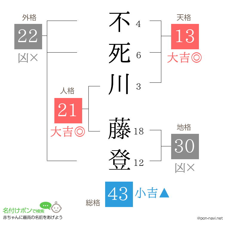 不死川 藤登さんの姓名判断結果