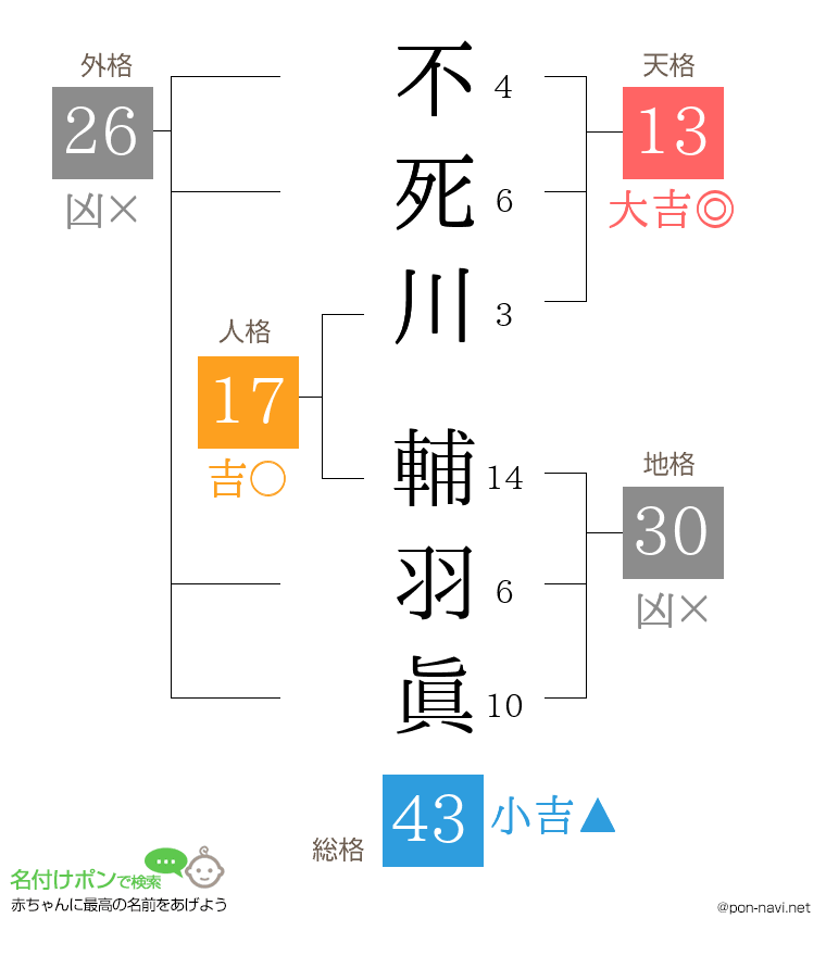 不死川 輔羽眞さんの姓名判断結果