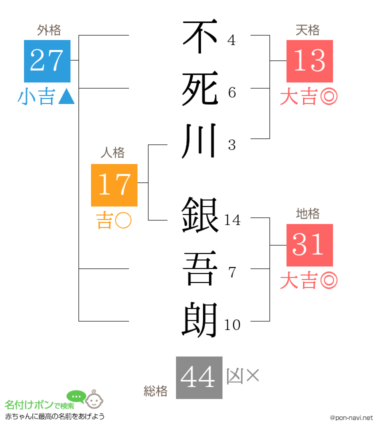 不死川 銀吾朗さんの姓名判断結果