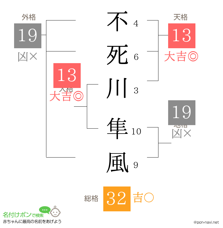 不死川 隼風さんの姓名判断結果