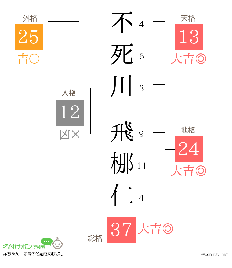 不死川 飛梛仁さんの姓名判断結果