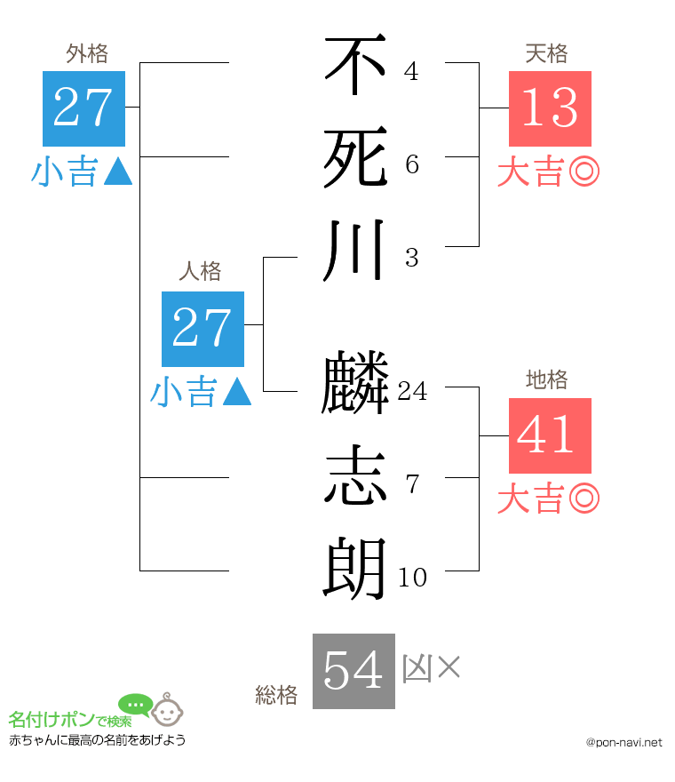 不死川 麟志朗さんの姓名判断結果