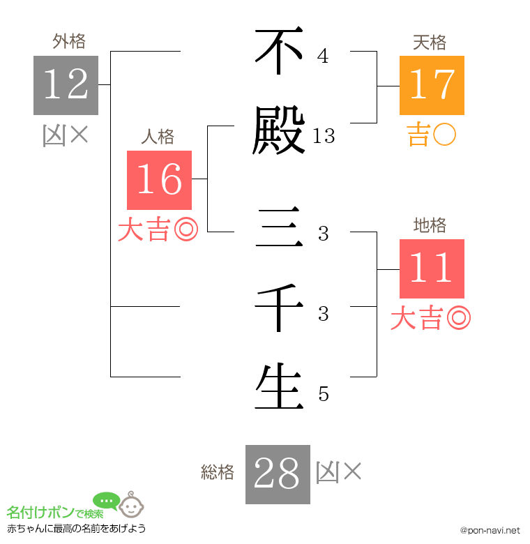 不殿 三千生さんの姓名判断結果