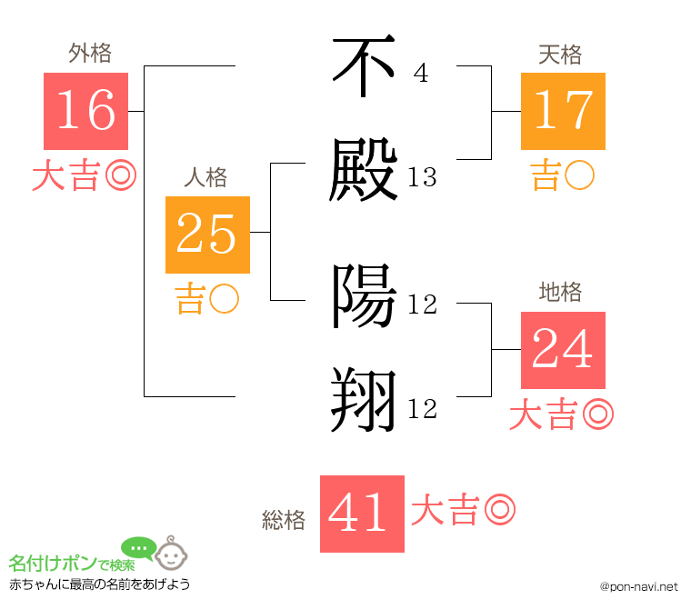 不殿 陽翔さんの姓名判断結果