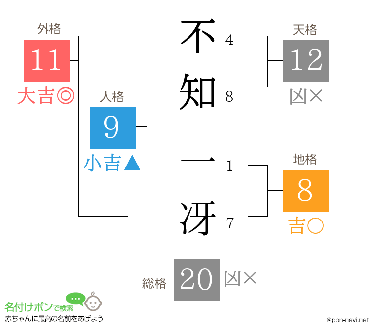 不知 一冴さんの姓名判断結果