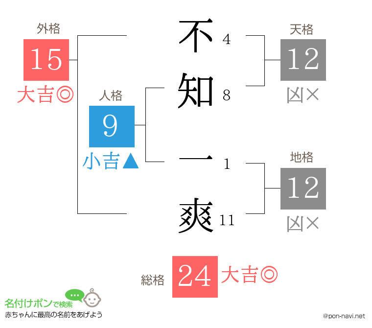 不知 一爽さんの姓名判断結果