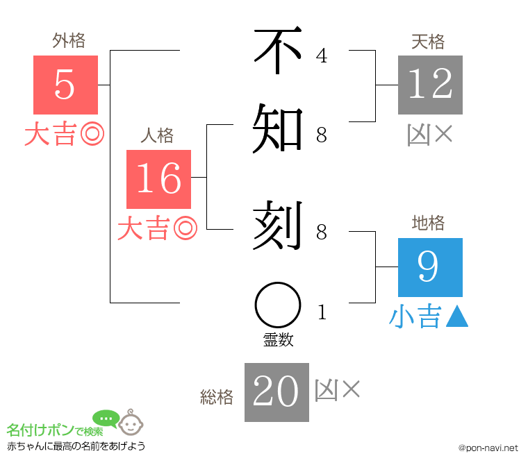 不知 刻さんの姓名判断結果