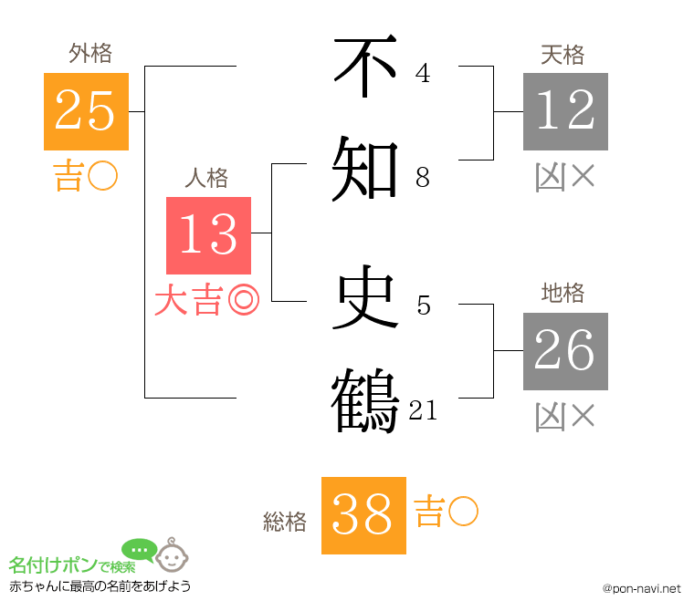 不知 史鶴さんの姓名判断結果