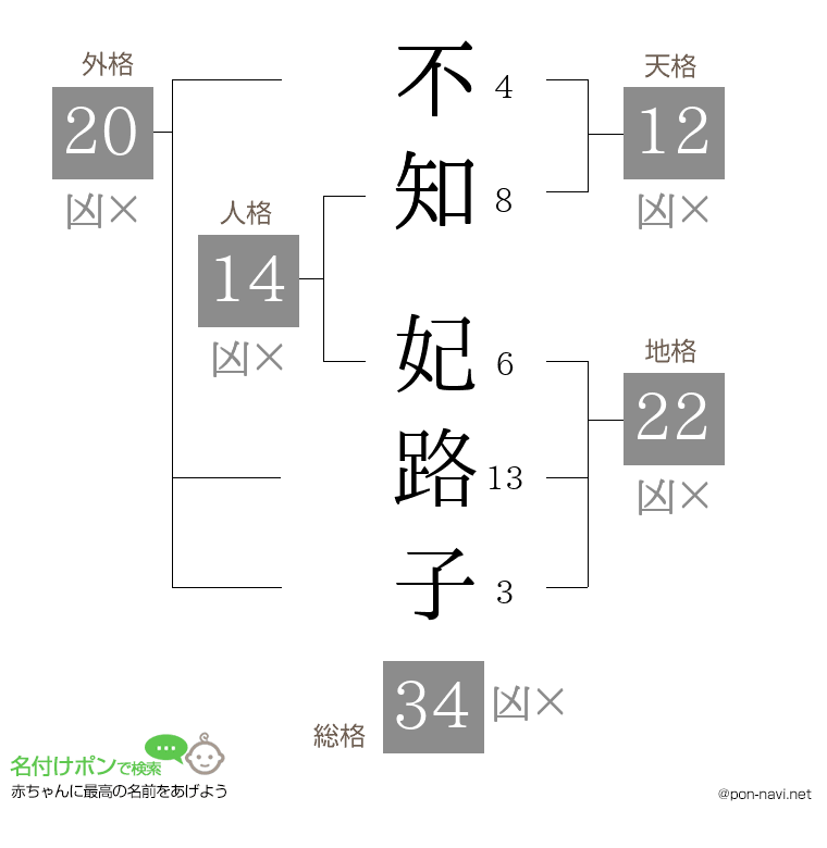不知 妃路子さんの姓名判断結果