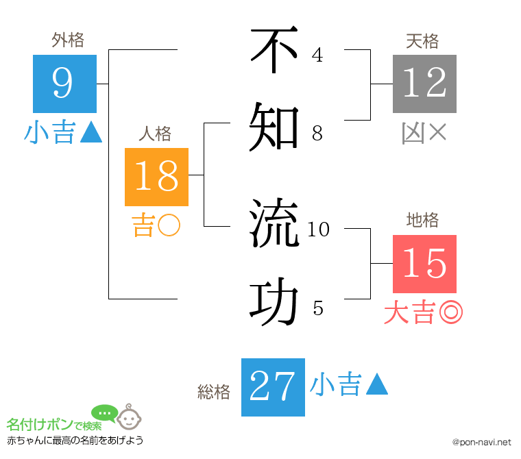 不知 流功さんの姓名判断結果