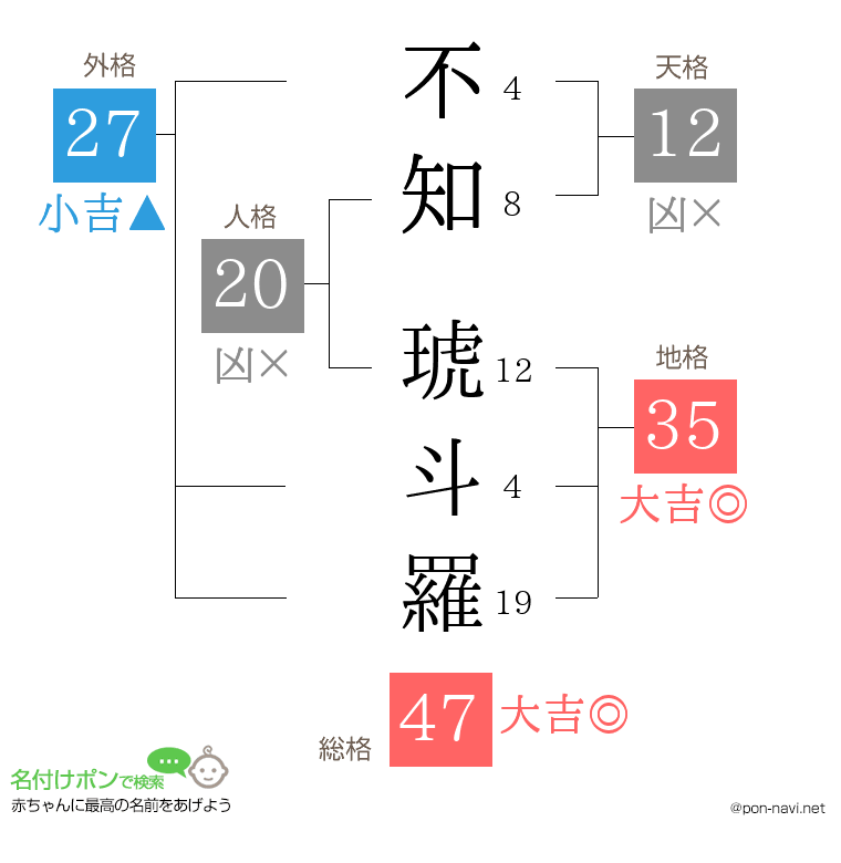 不知 琥斗羅さんの姓名判断結果