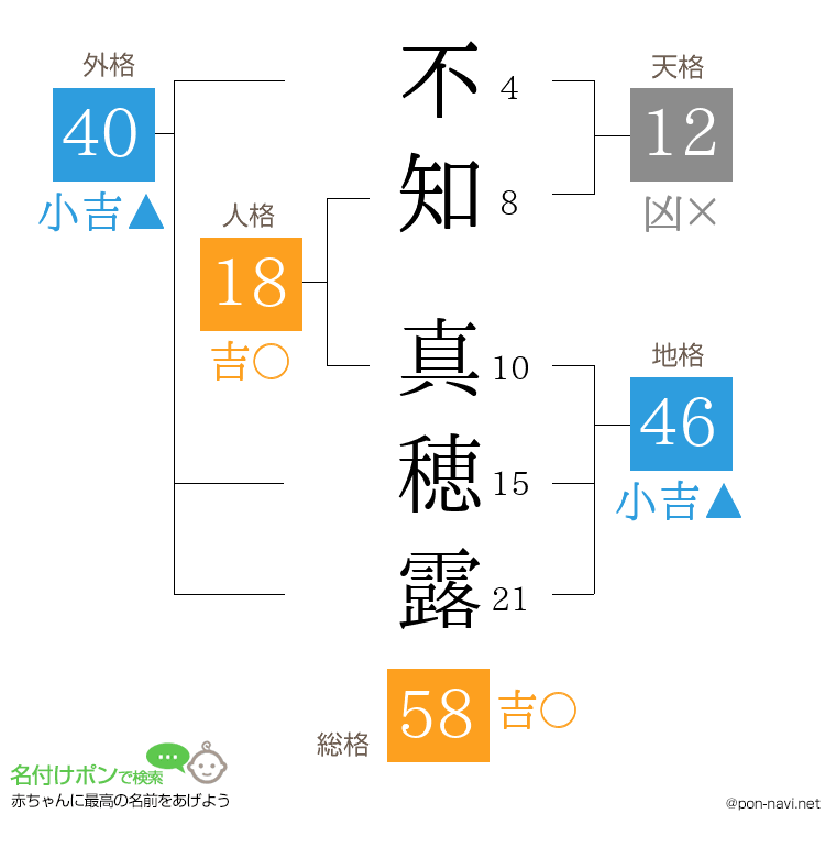 不知 真穂露さんの姓名判断結果