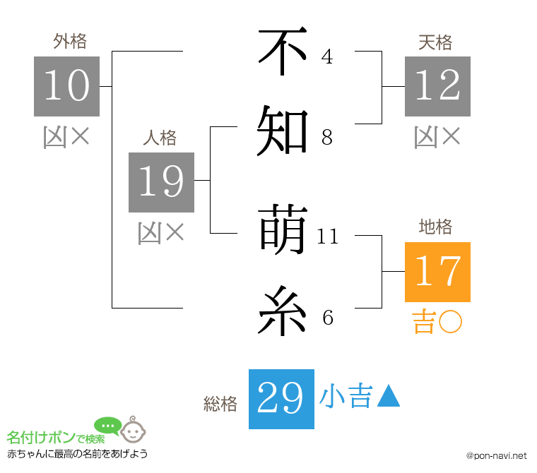 不知 萌糸さんの姓名判断結果
