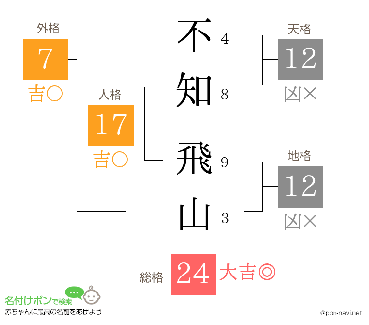 不知 飛山さんの姓名判断結果