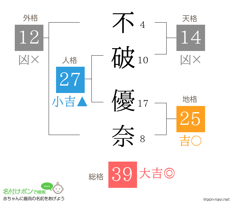 不破 優奈さんの姓名判断結果